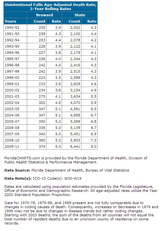 FloridaCharts.Falls.Broward