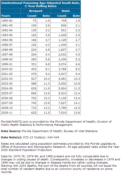 browardpoisonings.chart