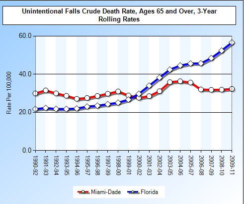 FLoridaFalls.MiamiDade.Over65yrs