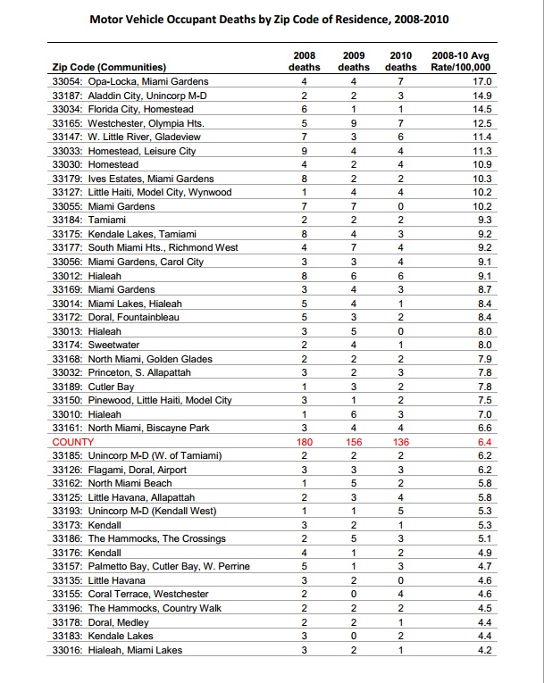 miamicounty.zip.accidents