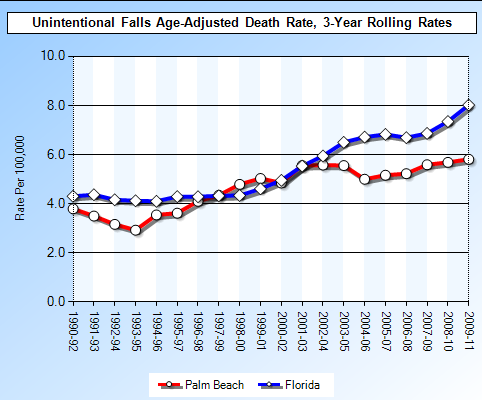 palmbeachandfloridafallstats