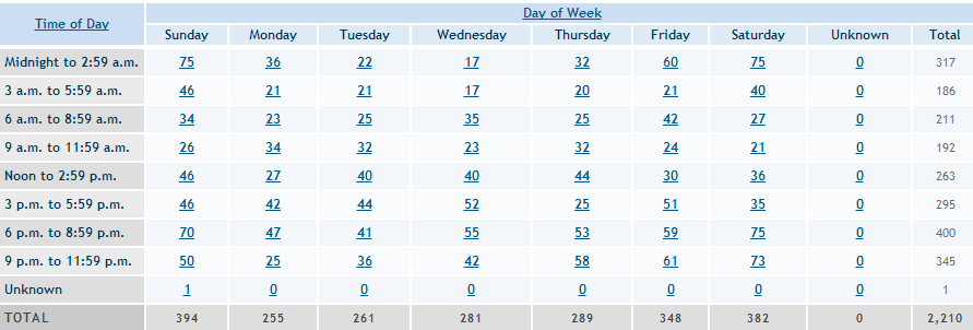 time of day for accident fatalities in Florida