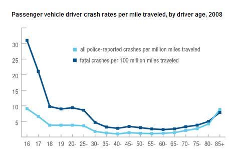 IIHS.CHART.CRASHESBYAGEGROUP