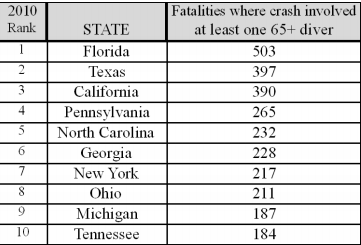 fatalities.elderdrivers.topstates