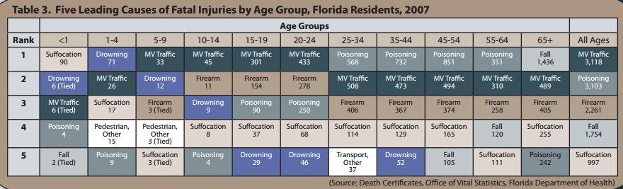 5LeadingCausesofDeath.Florida.FallsNo1Seniors