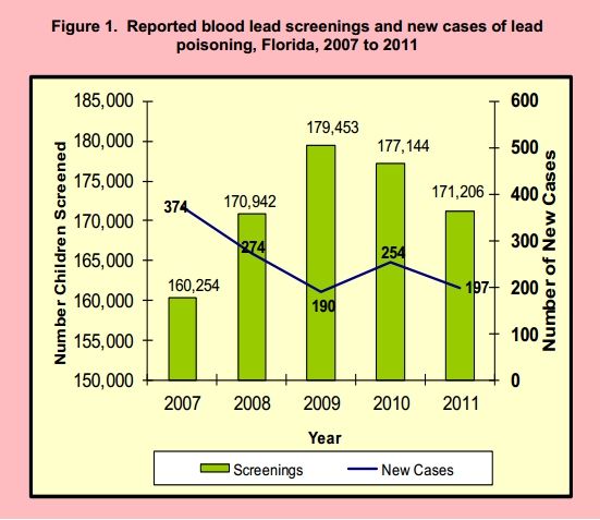 BloodLeadScreenings2007.2011.Florida