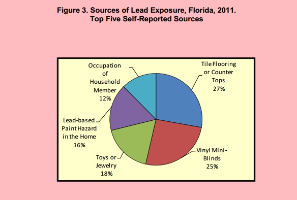 Florida.2011.SourcesofLeadExposure
